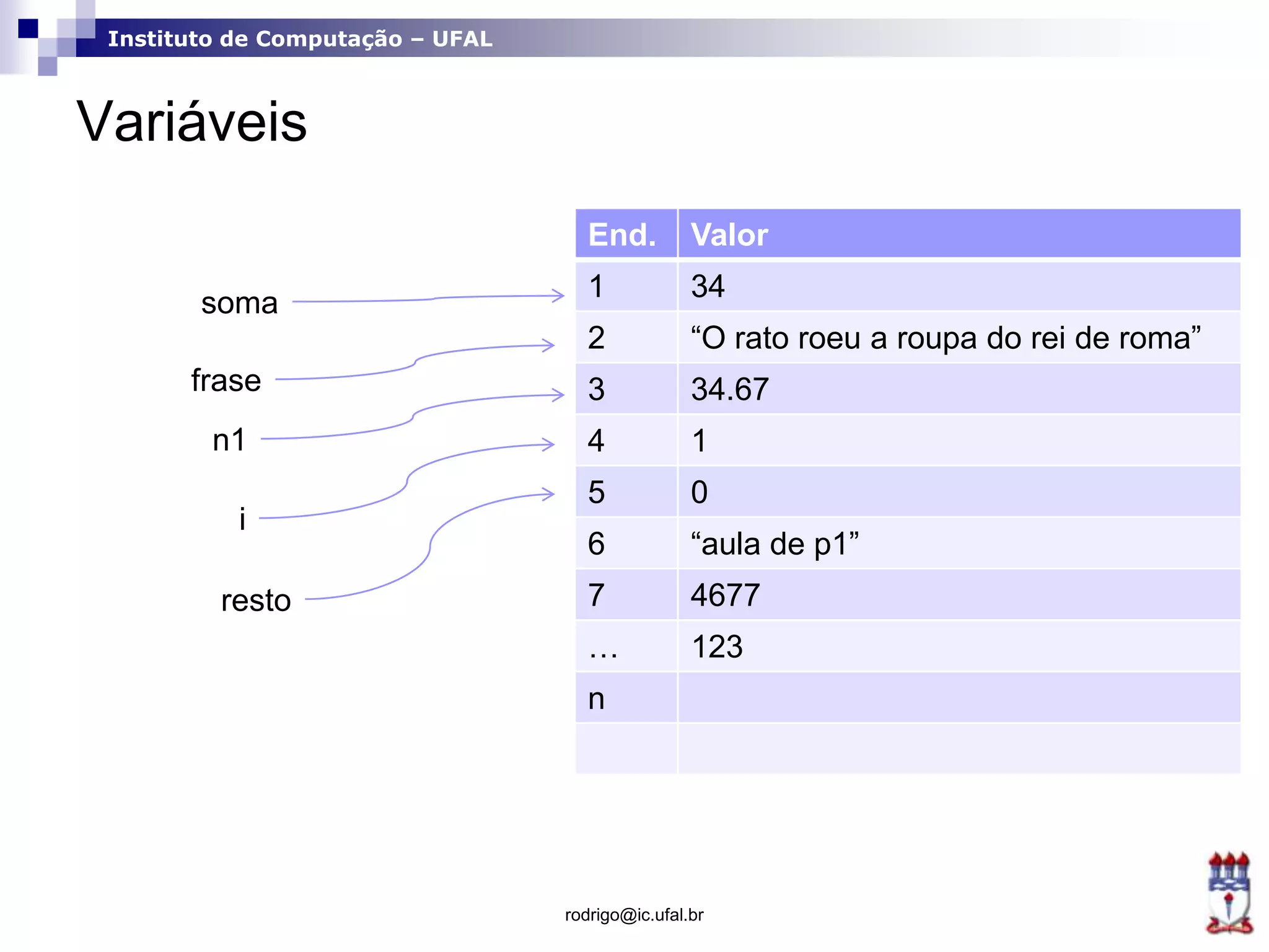 Instituto de Computação – UFAL
Variáveis
End. Valor
1 34
2 “O rato roeu a roupa do rei de roma”
3 34.67
4 1
5 0
6 “aula de p1”
7 4677
… 123
n
rodrigo@ic.ufal.br
soma
frase
n1
i
resto
 