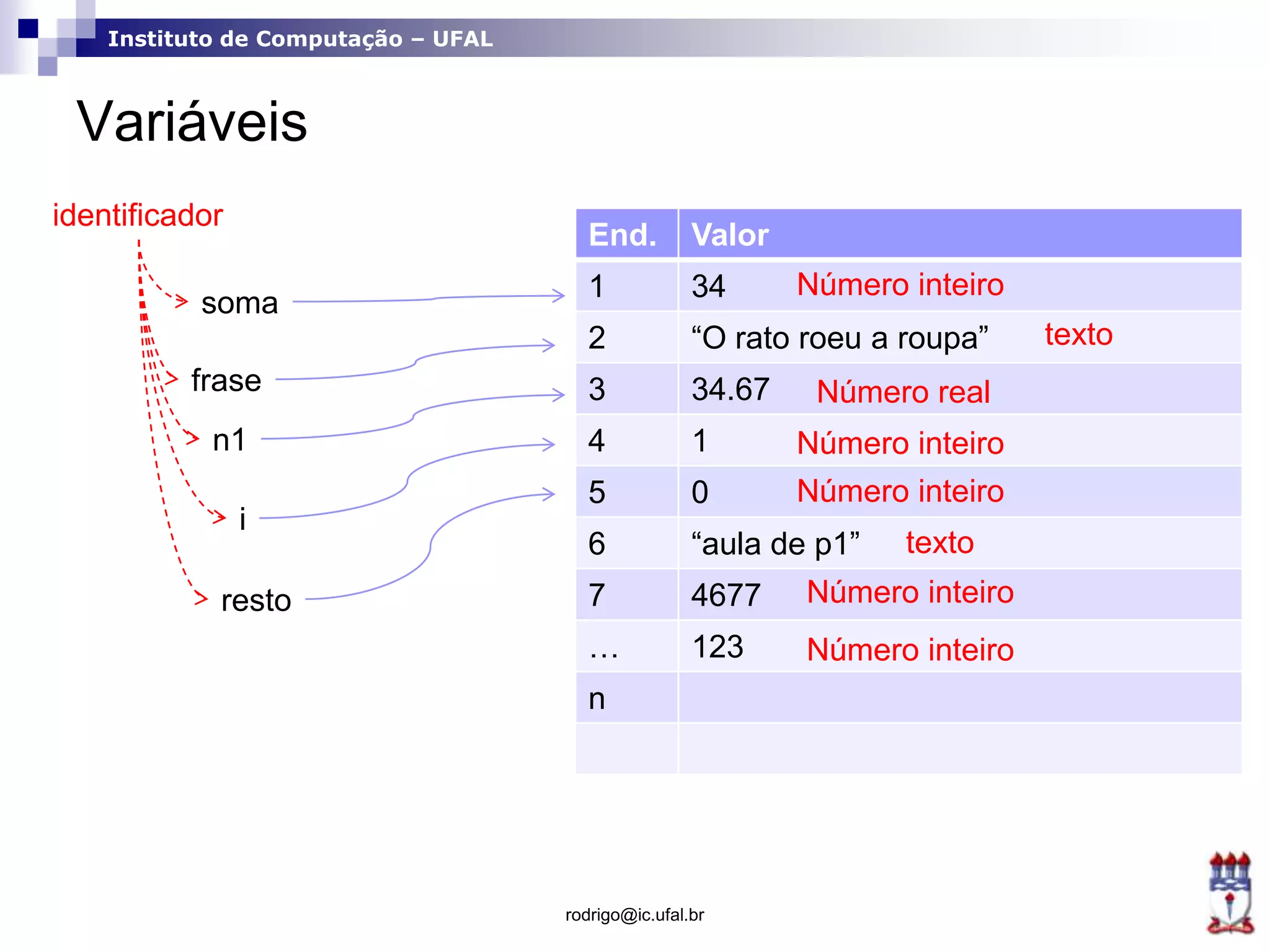Instituto de Computação – UFAL
Variáveis
End. Valor
1 34
2 “O rato roeu a roupa”
3 34.67
4 1
5 0
6 “aula de p1”
7 4677
… 123
n
rodrigo@ic.ufal.br
soma
frase
n1
i
resto
identificador
Número inteiro
texto
Número real
Número inteiro
Número inteiro
texto
Número inteiro
Número inteiro
 