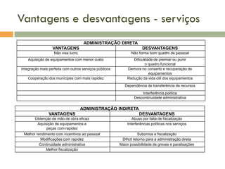 Vantagens e desvantagens - serviços
ADMINISTRAÇÃO DIRETA
VANTAGENS

DESVANTAGENS

Não visa lucro

Não forma bom quadro de pessoal

Aquisição de equipamentos com menor custo

Dificuldade de premiar ou punir
o quadro funcional
Demora no conserto e recuperação de
equipamentos
Redução da vida útil dos equipamentos

Integração mais perfeita com outros serviços públicos
Cooperação dos munícipes com mais rapidez

Dependência de transferência de recursos
Interferência política
Descontinuidade administrativa

ADMINISTRAÇÃO INDIRETA
VANTAGENS

DESVANTAGENS

Obtenção de mão de obra eficaz
Aquisição de equipamentos e
peças com rapidez

Abuso por falta de fiscalização
Interferências políticas nos serviços

Melhor rendimento com incentivos ao pessoal
Modificações com rapidez
Continuidade administrativa
Melhor fiscalização

Subornos a fiscalização
Difícil retorno para a administração direta
Maior possibilidade de greves e paralisações

 