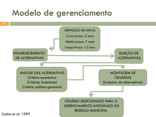 Modelo de gerenciamento
17

DEFINIÇÃO DE METAS
Curto prazo: 2 anos
Médio prazo: 7 anos
Longo Prazo: 15 anos

ESTABELECIEMENTO
DE ALTERNATIVAS

SELEÇÃO DE
ALTERNATIVAS

ANÁLISE DAS ALTERNATIVAS
Critério econômico
Critérios Ambiental
Critério político-gerencial

Cunha et al. 1999

MONTAGEM DE
CENÁRIOS
(Conjunto de alternativas)

CENÁRIO SELECIONADO PARA O
GERENCIAMENTO INTEGRADO DO
RESÍDUO MUNICIPAL

 