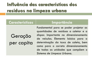 Influência das características dos
resíduos na limpeza urbana
Características

Importância

Geração
per capita

Fundamental para se poder projetar as
quantidades de resíduos a coletar e a
dispor. Importante no dimensionamento
de veículos. Elemento básico para a
determinação da taxa de coleta, bem
como para o correto dimensionamento
de todas as unidades que compõem o
Sistema de Limpeza Urbana.

 