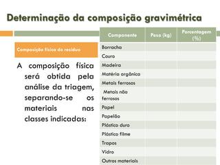 Determinação da composição gravimétrica
Componente
Composição física do resíduo

Borracha
Couro

A composição física
será obtida pela
análise da triagem,
separando-se
os
materiais
nas
classes indicadas:

Madeira
Matéria orgânica
Metais ferrosos
Metais não
ferrosos
Papel
Papelão
Plástico duro
Plástico filme
Trapos
Vidro
Outros materiais

Peso (kg)

Porcentagem
(%)

 