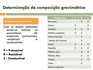 Determinação da composição gravimétrica
Componente

Componentes putrescível

Com os dados coletados
pode-se estimar os
porcentuais
de
materiais putrescíveis,
recicláveis
e
combustíveis.
P – Putrescível
R – Reciclável
C - Combustível

P

C

X

Borracha

R

X

Couro

X

X

Madeira

X

X

Matéria orgânica

X

X

Metais ferrosos

X

Metais não ferrosos

X

X

Papel

X

X

X

Papelão

X

X

X

Plástico duro

X

X

Plástico filme

X

X

Trapos

X

X

Vidro

X

Outros materiais

 
