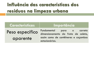 Influência das características dos
resíduos na limpeza urbana
Características

Importância

Peso específico
aparente

Fundamental
para
o
correto
dimensionamento da frota de coleta,
assim como de contêineres e caçambas
estacionárias.

 