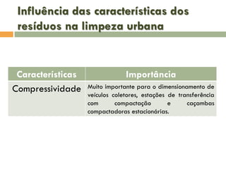 Influência das características dos
resíduos na limpeza urbana

Características
Compressividade

Importância
Muito importante para o dimensionamento de
veículos coletores, estações de transferência
com
compactação
e
caçambas
compactadoras estacionárias.

 