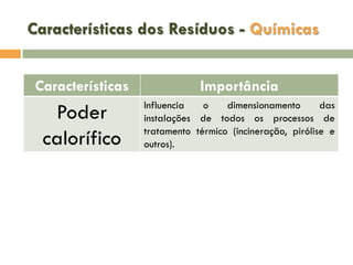 Características dos Resíduos - Químicas
Características

Importância

Poder
calorífico

Influencia
o
dimensionamento
das
instalações de todos os processos de
tratamento térmico (incineração, pirólise e
outros).

 