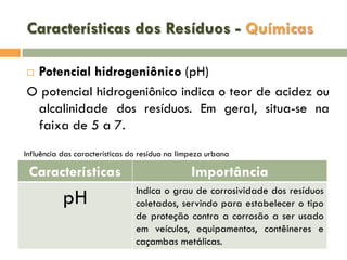Características dos Resíduos - Químicas
Potencial hidrogeniônico (pH)
O potencial hidrogeniônico indica o teor de acidez ou
alcalinidade dos resíduos. Em geral, situa-se na
faixa de 5 a 7.


Influência das características do resíduo na limpeza urbana

Características

Importância

pH

Indica o grau de corrosividade dos resíduos
coletados, servindo para estabelecer o tipo
de proteção contra a corrosão a ser usado
em veículos, equipamentos, contêineres e
caçambas metálicas.

 