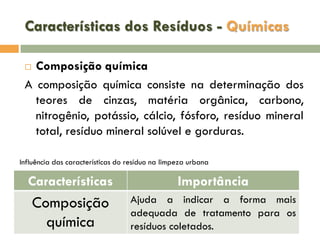 Características dos Resíduos - Químicas
Composição química
A composição química consiste na determinação dos
teores de cinzas, matéria orgânica, carbono,
nitrogênio, potássio, cálcio, fósforo, resíduo mineral
total, resíduo mineral solúvel e gorduras.


Influência das características do resíduo na limpeza urbana

Características

Importância

Composição
química

Ajuda a indicar a forma mais
adequada de tratamento para os
resíduos coletados.

 