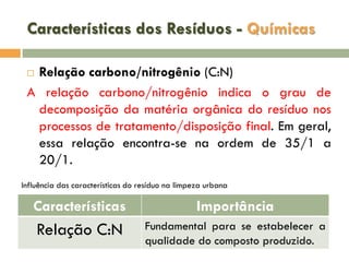Características dos Resíduos - Químicas
Relação carbono/nitrogênio (C:N)
A relação carbono/nitrogênio indica o grau de
decomposição da matéria orgânica do resíduo nos
processos de tratamento/disposição final. Em geral,
essa relação encontra-se na ordem de 35/1 a
20/1.


Influência das características do resíduo na limpeza urbana

Características

Importância

Relação C:N

Fundamental para se estabelecer a
qualidade do composto produzido.

 