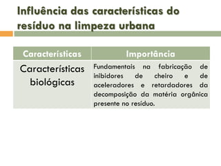 Influência das características do
resíduo na limpeza urbana
Características

Importância

Características
biológicas

Fundamentais na fabricação de
inibidores
de
cheiro
e
de
aceleradores e retardadores da
decomposição da matéria orgânica
presente no resíduo.

 