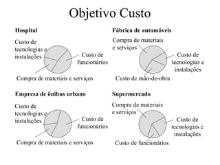 Objetivo Custo
Hospital

Fábrica de automóveis

Custo de
tecnologias e
instalações

Compra de materiais
e serviços
Custo de
funcionários

Compra de materiais e serviços

Custo de
tecnologias e
instalações
Custo de mão-de-obra

Empresa de ônibus urbano

Supermercado

Custo de
tecnologias e
instalações

Compra de materiais
e serviços
Custo de
funcionários

Compra de materiais e serviços

Custo de
tecnologias e
instalações
Custo de funcionários

 