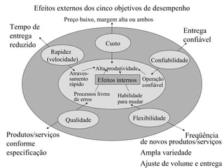 Efeitos externos dos cinco objetivos de desempenho
Tempo de
entrega
reduzido

Preço baixo, margem alta ou ambos

Entrega
confiável

Custo
Rapidez
(velocidade)
Atravessamento
rápido

Confiabilidade
Alta produtividade

Efeitos internos Operação

Processos livres
de erros

Qualidade

Produtos/serviços
conforme
especificação

confiável

Habilidade
para mudar

Flexibilidade

Freqüência
de novos produtos/serviços
Ampla variedade
Ajuste de volume e entrega

 