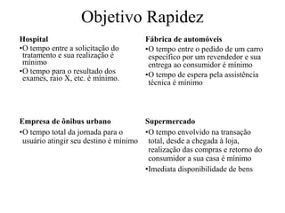Objetivo Rapidez
Hospital
•O tempo entre a solicitação do
tratamento e sua realização é
mínimo
•O tempo para o resultado dos
exames, raio X, etc. é mínimo.

Fábrica de automóveis
•O tempo entre o pedido de um carro
específico por um revendedor e sua
entrega ao consumidor é mínimo
•O tempo de espera pela assistência
técnica é mínimo

Empresa de ônibus urbano
Supermercado
•O tempo total da jornada para o
•O tempo envolvido na transação
usuário atingir seu destino é mínimo total, desde a chegada à loja,
realização das compras e retorno do
consumidor a sua casa é mínimo
•Imediata disponibilidade de bens

 