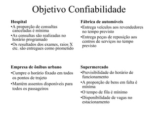 Objetivo Confiabilidade
Hospital
•A proporção de consultas
canceladas é mínima
•As consultas são realizadas no
horário programado
•Os resultados dos exames, raios X
etc. são entregues como prometido

Fábrica de automóveis
•Entrega veículos aos revendedores
no tempo previsto
•Entrega peças de reposição aos
centros de serviços no tempo
previsto

Empresa de ônibus urbano
•Cumpre o horário fixado em todos
os pontos de trajeto
•Mantém assentos disponíveis para
todos os passageiros

Supermercado
•Previsibilidade do horário de
funcionamento
•A proporção de bens em falta é
mínima
•O tempo de fila é mínimo
•Disponibilidade de vagas no
estacionamento

 