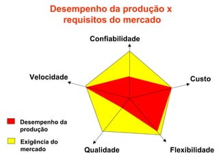 Desempenho da produção x
requisitos do mercado
Confiabilidade

Velocidade

Custo

Desempenho da
produção
Exigência do
mercado

Qualidade

Flexibilidade

 