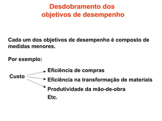 Desdobramento dos
objetivos de desempenho

Cada um dos objetivos de desempenho é composto de
medidas menores.
Por exemplo:
Eficiência de compras
Custo

Eficiência na transformação de materiais
Produtividade da mão-de-obra
Etc.

 