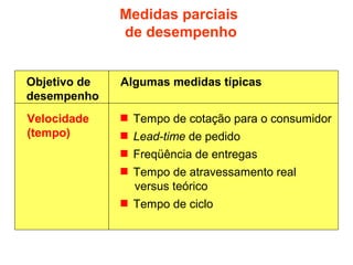 Medidas parciais
de desempenho
Objetivo de
desempenho

Algumas medidas típicas

Velocidade
(tempo)

 Tempo de cotação para o consumidor
 Lead-time de pedido
 Freqüência de entregas
 Tempo de atravessamento real
versus teórico
 Tempo de ciclo

 
