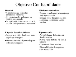 Objetivo Confiabilidade
Hospital
•A proporção de consultas
canceladas é mínima
•As consultas são realizadas no
horário programado
•Os resultados dos exames, raios X
etc. são entregues como prometido

Fábrica de automóveis
•Entrega veículos aos revendedores
no tempo previsto
•Entrega peças de reposição aos
centros de serviços no tempo
previsto

Empresa de ônibus urbano
•Cumpre o horário fixado em todos
os pontos de trajeto
•Mantém assentos disponíveis para
todos os passageiros

Supermercado
•Previsibilidade do horário de
funcionamento
•A proporção de bens em falta é
mínima
•O tempo de fila é mínimo
•Disponibilidade de vagas no
estacionamento

 