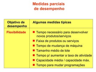 Medidas parciais
de desempenho
Objetivo de
desempenho

Algumas medidas típicas

Flexibilidade

 Tempo necessário para desenvolver
novos produtos/serviços
 Faixa de produtos ou serviços
 Tempo de mudança de máquina
 Tamanho médio de lote
 Tempo p/ aumentar a taxa de atividade
 Capacidade média / capacidade máx.
 Tempo para mudar programações

 