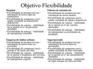 Objetivo Flexibilidade
Hospital
•Flexibilidade de produto/serviço –
introdução de novos tipos de
tratamentos
•Flexibilidade de compostos (mix) –
ampla variedade de tratamentos
disponíveis
•Flexibilidade de volume – habilidade
de se ajustar ao nº de pacientes
atendidos
•Flexibilidade de entrega – habilidade
de reprogramar consultas

Fábrica de automóveis
•Flexibilidade de produto/serviço –
introdução de novos modelo
•Flexibilidade de compostos (mix) –
ampla variedade de opções disponíveis
•Flexibilidade de volume – habilidade
de se ajustar ao nº de veículos
fabricados
•Flexibilidade de entrega – habilidade
de reprogramar as prioridades de
produção

Empresa de ônibus urbano
•Flexibilidade de produto/serviço –
introdução de novas rotas ou
excursões
•Flexibilidade de compostos (mix) –
grande nº de locais servidos
•Flexibilidade de volume – habilidade
de se ajustar à freqüência dos serviços
•Flexibilidade de entrega – habilidade
de reprogramar viagens

Supermercado
•Flexibilidade de produto/serviço –
introdução de novos bens ou
promoções
•Flexibilidade de compostos (mix) –
ampla variedade de bens estocados
•Flexibilidade de volume – habilidade
de se ajustar ao nº de consumidores
atendidos
•Flexibilidade de entrega – habilidade
de repor estoque de itens em falta

 