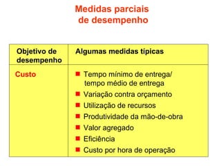 Medidas parciais
de desempenho
Objetivo de
desempenho

Algumas medidas típicas

Custo

 Tempo mínimo de entrega/
tempo médio de entrega
 Variação contra orçamento
 Utilização de recursos
 Produtividade da mão-de-obra
 Valor agregado
 Eficiência
 Custo por hora de operação

 