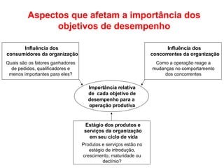 Aspectos que afetam a importância dos
objetivos de desempenho
Influência dos
consumidores da organização

Influência dos
concorrentes da organização

Quais são os fatores ganhadores
de pedidos, qualificadores e
menos importantes para eles?

Como a operação reage a
mudanças no comportamento
dos concorrentes

Importância relativa
de cada objetivo de
desempenho para a
operação produtiva

Estágio dos produtos e
serviços da organização
em seu ciclo de vida
Produtos e serviços estão no
estágio de introdução,
crescimento, maturidade ou
declínio?

 