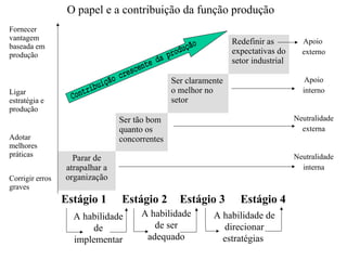 O papel e a contribuição da função produção
Fornecer
vantagem
baseada em
produção

Redefinir as
expectativas do
setor industrial

Adotar
melhores
práticas
Corrigir erros
graves

Apoio
interno

Ser claramente
o melhor no
setor

Ligar
estratégia e
produção

Neutralidade
externa

Ser tão bom
quanto os
concorrentes

Neutralidade
interna

Parar de
atrapalhar a
organização

Estágio 1

Apoio
externo

Estágio 2

A habilidade
de
implementar

Estágio 3

A habilidade
de ser
adequado

Estágio 4

A habilidade de
direcionar
estratégias

 