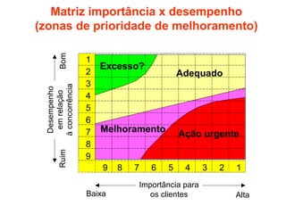 Ruim

Desempenho
em relação
à concorrência

Bom

Matriz importância x desempenho
(zonas de prioridade de melhoramento)
1
2
3
4
5
6
7
8
9

Excesso?

Adequado

Melhoramento

9
Baixa

8

7

6

Ação urgente
5

4

Importância para
os clientes

3

2

1
Alta

 