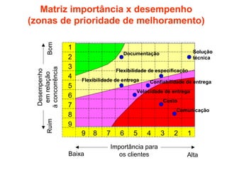 Ruim

Desempenho
em relação
à concorrência

Bom

Matriz importância x desempenho
(zonas de prioridade de melhoramento)
1
2
3
4
5
6
7
8
9

Solução
técnica

Documentação
Flexibilidade de especificação
Flexibilidade de entrega

Confiabilidade de entrega

Velocidade de entrega
Custo
Comunicação

9
Baixa

8

7

6

5

4

Importância para
os clientes

3

2

1
Alta

 