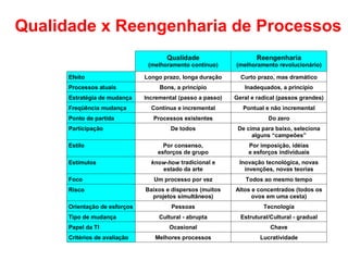 Qualidade x Reengenharia de Processos
Qualidade

Reengenharia

(melhoramento contínuo)

(melhoramento revolucionário)

Longo prazo, longa duração

Curto prazo, mas dramático

Bons, a princípio

Inadequados, a princípio

Incremental (passo a passo)

Geral e radical (passos grandes)

Contínua e incremental

Pontual e não incremental

Processos existentes

Do zero

De todos

De cima para baixo, seleciona
alguns “campeões”

Por consenso,
esforços de grupo

Por imposição, idéias
e esforços individuais

know-how tradicional e
estado da arte

Inovação tecnológica, novas
invenções, novas teorias

Foco

Um processo por vez

Todos ao mesmo tempo

Risco

Baixos e dispersos (muitos
projetos simultâneos)

Altos e concentrados (todos os
ovos em uma cesta)

Pessoas

Tecnologia

Cultural - abrupta

Estrutural/Cultural - gradual

Ocasional

Chave

Melhores processos

Lucratividade

Efeito
Processos atuais
Estratégia de mudança
Freqüência mudança
Ponto de partida
Participação
Estilo
Estímulos

Orientação de esforços
Tipo de mudança
Papel da TI
Critérios de avaliação

 