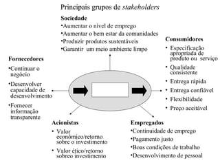 Principais grupos de stakeholders
Sociedade
•Aumentar o nível de emprego
•Aumentar o bem estar da comunidades
•Produzir produtos sustentáveis
•Garantir um meio ambiente limpo
Fornecedores
•Continuar o
negócio
•Desenvolver
capacidade de
desenvolvimento
•Fornecer
informação
transparente

Acionistas
• Valor
econômico/retorno
sobre o investimento
• Valor ético/retorno
sobreo investimento

Consumidores
• Especificação
apropriada de
produto ou serviço
• Qualidade
consistente
• Entrega rápida
• Entrega confiável
• Flexibilidade
• Preço aceitável

Empregados
•Continuidade de emprego
•Pagamento justo
•Boas condições de trabalho
•Desenvolvimento de pessoal

 