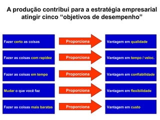 A produção contribui para a estratégia empresarial
atingir cinco “objetivos de desempenho”

Fazer certo as coisas

Proporciona

Vantagem em qualidade

Fazer as coisas com rapidez

Proporciona

Vantagem em tempo / veloc.

Fazer as coisas em tempo

Proporciona

Vantagem em confiabilidade

Mudar o que você faz

Proporciona

Vantagem em flexibilidade

Fazer as coisas mais baratas

Proporciona

Vantagem em custo

 