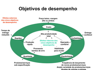 Objetivos de desempenho
Efeitos externos
dos cinco objetivos
de desempenho

Preço baixo, margem
alta ou ambos
Custo

Tempo de
entrega
reduzido

Entrega
confiável

Alta produtividade
total
Confiabilidade

Rapidez
Produção
rápida

Efeitos internos dos
cinco objetivos de
desempenho

Processos
isentos de erro
Qualidade
Produtos/serviços
sob especificação

Operação
confiável

Habilidade
para mudar
Flexibilidade
Freqüência de lançamento
de novos produtos/serviços
Ampla variedade de produtos/serviços
Ajustes de volume e entrega

 