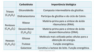 Evandro Sanguinetto-2013
Carboidrato Importância biológica
Trioses
(C3H6O3)
Gliceraldeído Composto intermediário da glicólise.
Diidroxiacetona Participa da glicólise e do ciclo de Calvin.
Pentoses
(C5H10O5)
Ribose
Matéria-prima para a síntese de ácido
ribonucleico (RNA).
Desoxirribose
(C5H10O4)
Matéria-prima para a síntese de ácido
desoxirribonucleico (DNA).
Hexoses
(C6H12O6)
Glicose
Molécula mais utilizada pelas células para a
obtenção de energia.
Frutose Função energética.
Galactose Constitui a lactose do leite. Função energética.
 