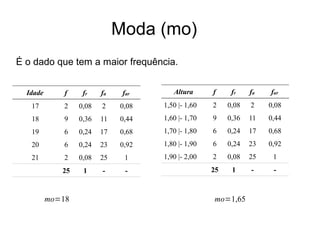 Moda (mo)
É o dado que tem a maior frequência.
Idade f fr fa far
17 2 0,08 2 0,08
18 9 0,36 11 0,44
19 6 0,24 17 0,68
20 6 0,24 23 0,92
21 2 0,08 25 1
25 1 - -
mo=18
Altura f fr fa far
1,50 |- 1,60 2 0,08 2 0,08
1,60 |- 1,70 9 0,36 11 0,44
1,70 |- 1,80 6 0,24 17 0,68
1,80 |- 1,90 6 0,24 23 0,92
1,90 |- 2,00 2 0,08 25 1
25 1 - -
mo=1,65
 