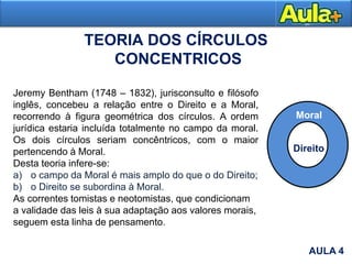 TEORIA DOS CÍRCULOS
CONCENTRICOS
Jeremy Bentham (1748 – 1832), jurisconsulto e filósofo
inglês, concebeu a relação entre o Direito e a Moral,
recorrendo à figura geométrica dos círculos. A ordem
jurídica estaria incluída totalmente no campo da moral.
Os dois círculos seriam concêntricos, com o maior
pertencendo à Moral.
Desta teoria infere-se:
a) o campo da Moral é mais amplo do que o do Direito;
b) o Direito se subordina à Moral.
As correntes tomistas e neotomistas, que condicionam
a validade das leis à sua adaptação aos valores morais,
seguem esta linha de pensamento.
Direito
Moral
AULA 4
 