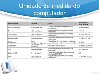 Unidade de medida do
computador
 