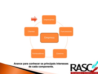 Empresários
Funcionários
GovernoFornecedores
Clientes
Empresa
Avance para conhecer os principais interesses
de cada componente.
 
