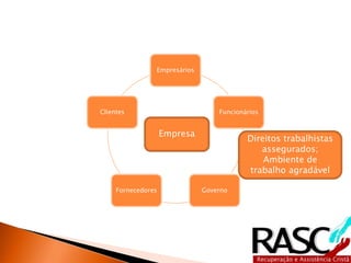 Empresários
Funcionários
GovernoFornecedores
Clientes
Empresa
Direitos trabalhistas
assegurados;
Ambiente de
trabalho agradável
 