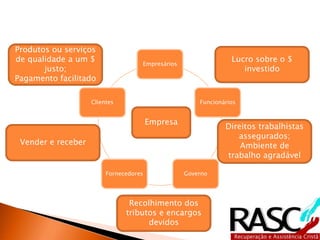 Empresários
Funcionários
GovernoFornecedores
Clientes
Empresa
Lucro sobre o $
investido
Direitos trabalhistas
assegurados;
Ambiente de
trabalho agradável
Recolhimento dos
tributos e encargos
devidos
Vender e receber
Produtos ou serviços
de qualidade a um $
justo;
Pagamento facilitado
 