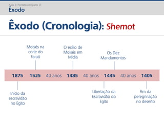 Êxodo (Cronologia): Shemot
Aula 3: Pentateuco (parte 2)
Êxodo
Início da
escravidão
no Egito
Libertação da
Escravidão do
Egito
Moisés na
corte do
Faraó
O exílio de
Moisés em
Midiã
Os Dez
Mandamentos
Fim da
peregrinação
no deserto
1875 1525 40 anos 1485 40 anos 1445 40 anos 1405
 