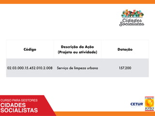 Código
Descrição da Ação 
(Projeto ou atividade)
Dotação
02.03.000.15.452.010.2.008 Serviço de limpeza urbana 157.200
 
