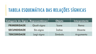TABELA ESQUEMÁTICA DAS RELAÇÕES SÍGNICAS
Categoria do Signo Representâmen Objeto Interpretante
PRIMEIRIDADE Quali-signo Ícone Rema
SECUNDIDADE Sin-signo Índice Dicente
TERCEIRIDADE Legi-signo Símbolo Argumento