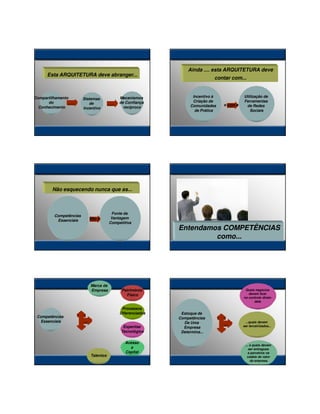27/01/2014

Esta ARQUITETURA deve abranger...

Compartilhamento
do
Conhecimento

Sistemas
de
Incentivo

Mecanismos
de Confiança
recíproco

Ainda .... esta ARQUITETURA deve
contar com...

Incentivo à
Criação de
Comunidades
de Prática

e com a

Utilização de
Ferramentas
de Redes
Sociais

Não esquecendo nunca que as...

Competências
Essenciais

São a

Marca da
Empresa

Fonte da
Vantagem
Competitiva

Patrimônio
Físico
Processos
Diferenciados

Competências
Essenciais

Expertise
Tecnológica

Talentos

Entendamos COMPETÊNCIAS
como...

Acesso
a
Capital

Quais negócios
devem ficar
no controle direto
dela.

Estoque de
Competências
De Uma
Empresa
Determina...

...quais devem
ser terceirizados...

... e quais devem
ser entregues
a parceiros na
cadeia de valor
da empresa.

3

 