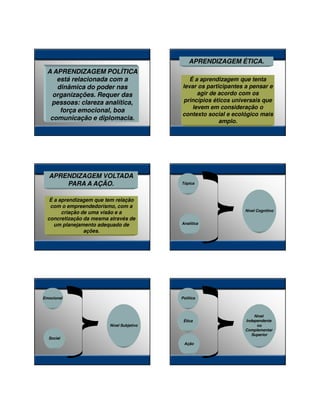 27/01/2014

APRENDIZAGEM ÉTICA.
A APRENDIZAGEM POLÍTICA
está relacionada com a
dinâmica do poder nas
organizações. Requer das
pessoas: clareza analítica,
força emocional, boa
comunicação e diplomacia.

APRENDIZAGEM VOLTADA
PARA A AÇÃO.
É a aprendizagem que tem relação
com o empreendedorismo, com a
criação de uma visão e a
concretização da mesma através de
um planejamento adequado de
ações.

Emocional

É a aprendizagem que tenta
levar os participantes a pensar e
agir de acordo com os
princípios éticos universais que
levem em consideração o
contexto social e ecológico mais
amplo.

Tópica

Nível Cognitivo
Analítica

Política

Ética
Nível Subjetivo
Social

Nível
Independente
ou
Complementar
Superior

Ação

7

 