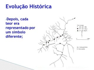 ⦁Depois, cada
teor era
representado por
um símbolo
diferente;
Evolução Histórica
 