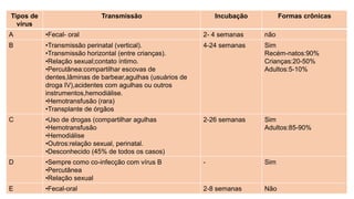 Tipos de
vírus
Transmissão Incubação Formas crônicas
A •Fecal- oral 2- 4 semanas não
B •Transmissão perinatal (vertical).
•Transmissão horizontal (entre crianças).
•Relação sexual;contato íntimo.
•Percutânea:compartilhar escovas de
dentes,lâminas de barbear,agulhas (usuários de
droga IV),acidentes com agulhas ou outros
instrumentos,hemodiálise.
•Hemotransfusão (rara)
•Transplante de órgãos
4-24 semanas Sim
Recém-natos:90%
Crianças:20-50%
Adultos:5-10%
C •Uso de drogas (compartilhar agulhas
•Hemotransfusão
•Hemodiálise
•Outros:relação sexual, perinatal.
•Desconhecido (45% de todos os casos)
2-26 semanas Sim
Adultos:85-90%
D •Sempre como co-infecção com vírus B
•Percutânea
•Relação sexual
- Sim
E •Fecal-oral 2-8 semanas Não
 