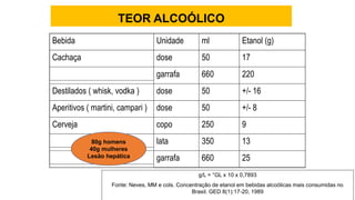 g/L = °GL x 10 x 0,7893
Fonte: Neves, MM e cols. Concentração de etanol em bebidas alcoólicas mais consumidas no
Brasil. GED 8(1):17-20, 1989
TEOR ALCOÓLICO
Bebida Unidade ml Etanol (g)
Cachaça dose 50 17
garrafa 660 220
Destilados ( whisk, vodka ) dose 50 +/- 16
Aperitivos ( martini, campari ) dose 50 +/- 8
Cerveja copo 250 9
lata 350 13
garrafa 660 25
80g homens
40g mulheres
Lesão hepática
 
