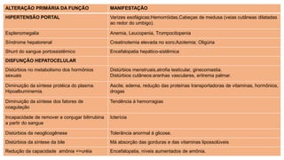 ALTERAÇÃO PRIMÁRIA DA FUNÇÃO MANIFESTAÇÃO
HIPERTENSÃO PORTAL Varizes esofágicas;Hemorróidas,Cabeças de medusa (veias cutâneas dilatadas
ao redor do umbigo).
Esplenomegalia Anemia, Leucopenia, Trompocitopenia
Síndrome hepatorenal Creatinotemia elevada no soro;Azotemia; Oligúria
Shunt do sangue portossistêmico Encefalopatia hepático-sistêmica
DISFUNÇÃO HEPATOCELULAR
Distúrbios no metabolismo dos hormônios
sexuais
Distúrbios menstruais,atrofia testicular, ginecomastia.
Distúrbios cutâneos:aranhas vasculares, eritrema palmar.
Diminuição da síntese protéica do plasma.
Hipoalbuminemia.
Ascite, edema, redução das proteínas transportadoras de vitaminas, hormônios,
drogas
Diminuição da síntese dos fatores de
coagulação
Tendência á hemorragias
Incapacidade de remover e conjugar bilirrubina
a partir do sangue
Icterícia
Distúrbios da neoglicogênese Tolerância anormal á glicose.
Distúrbios da síntese da bile Má absorção das gorduras e das vitaminas lipossolúveis
Redução da capacidade amônia =>uréia Encefalopatia, níveis aumentados de amônia.
 