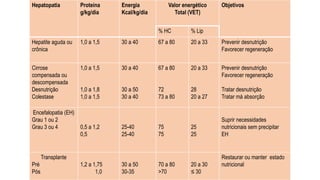 Hepatopatia Proteína
g/kg/dia
Energia
Kcal/kg/dia
Valor energético
Total (VET)
Objetivos
% HC % Lip
Hepatite aguda ou
crônica
1,0 a 1,5 30 a 40 67 a 80 20 a 33 Prevenir desnutrição
Favorecer regeneração
Cirrose
compensada ou
descompensada
Desnutrição
Colestase
1,0 a 1,5
1,0 a 1,8
1,0 a 1,5
30 a 40
30 a 50
30 a 40
67 a 80
72
73 a 80
20 a 33
28
20 a 27
Prevenir desnutrição
Favorecer regeneração
Tratar desnutrição
Tratar má absorção
Encefalopatia (EH)
Grau 1 ou 2
Grau 3 ou 4 0,5 a 1,2
0,5
25-40
25-40
75
75
25
25
Suprir necessidades
nutricionais sem precipitar
EH
Transplante
Pré
Pós
1,2 a 1,75
1,0
30 a 50
30-35
70 a 80
>70
20 a 30
≤ 30
Restaurar ou manter estado
nutricional
 